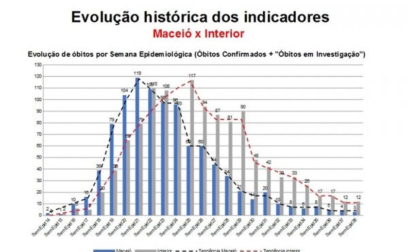 Estatísticas colocam Alagoas como referência nacional no combate à pandemia de Covid-19