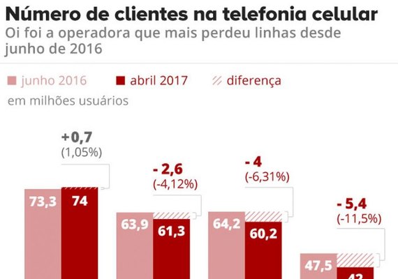 Oi perde 11,5% dos clientes de celular após processo de recuperação judicial