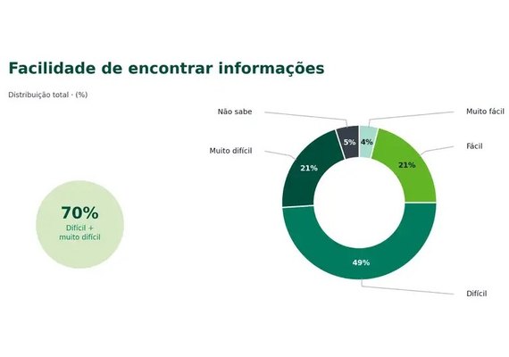 Pesquisa mostra que brasileiro tem dificuldade em saber seus direitos