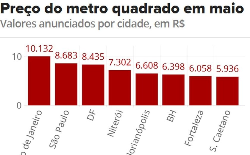 Preço dos imóveis tem a maior queda mensal em 5 anos, diz FipeZap