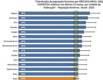 Alagoas lidera índice de mulheres que vivem violência sem reconhecê-la como tal