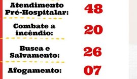 Corpo de Bombeiros Militar de Alagoas tem mais de 120 ocorrências durante o feriadão