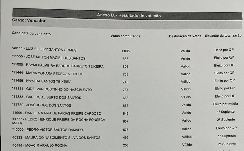 Após reprocessamento, TRE/AL confirma nove eleitos para a Câmara Municipal de Anadia