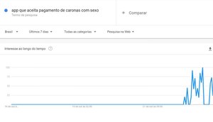 Aplicativo que aceita pagamento de caronas com sexo é o novo boato da internet