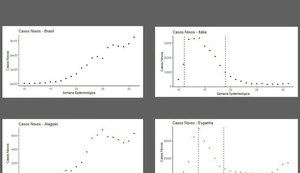 Estudo mostra descontrole da transmissão do vírus e aumento de novos casos