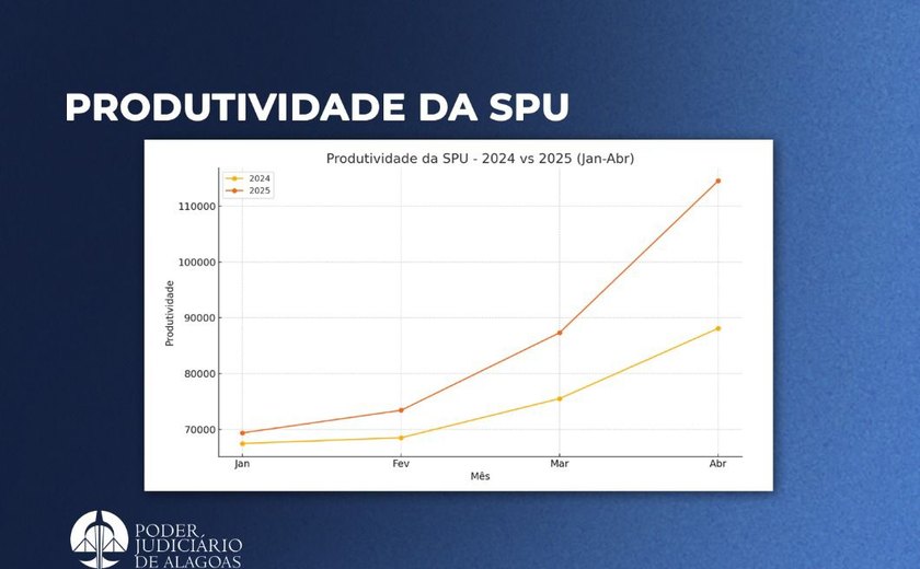 Produtividade da SPU aumenta mais de 15% em cinco meses