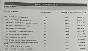 Após reprocessamento, TRE/AL confirma nove eleitos para a Câmara Municipal de Anadia