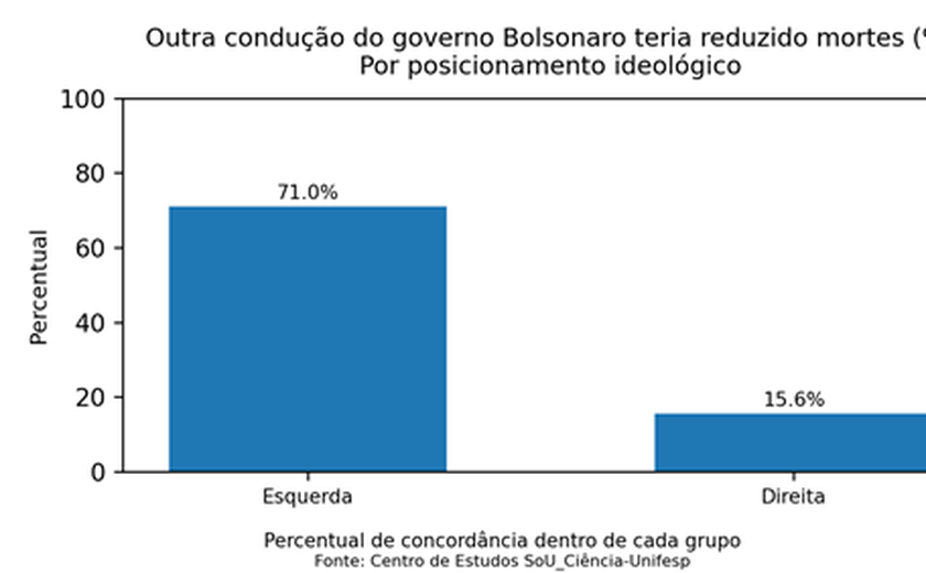Ideologia política divide memória da pandemia e adesão às vacinas