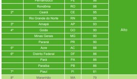 Alagoas alcança 1º lugar em ranking de transparência sobre coronavírus no Brasil