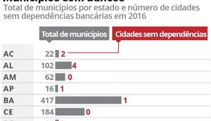 Cresce o número de cidades sem dependências bancárias