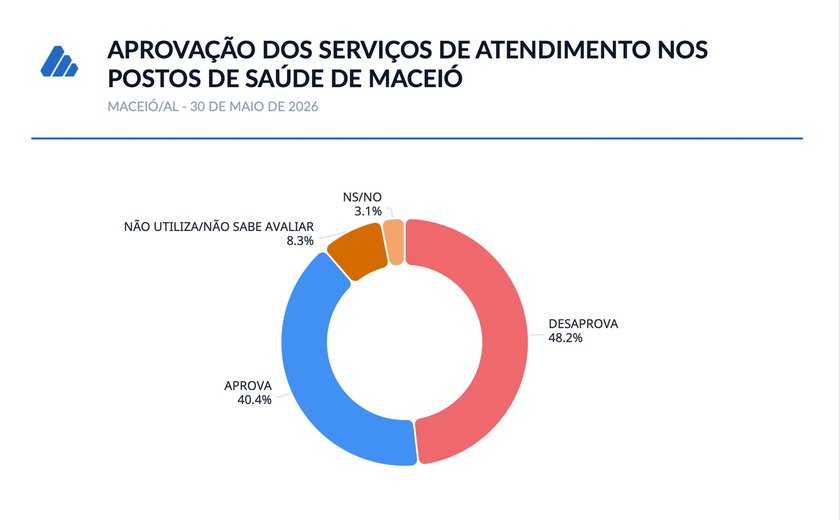 Pesquisa aponta saúde como principal problema de Maceió; 48,2% desaprovam postos de atendimento