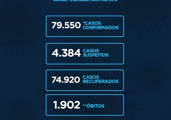 Alagoas tem mais 292 casos confirmados e 7 óbitos de Covid-19, aponta boletim da Sesau