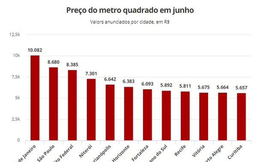 Preço de imóveis cai pelo 4º mês seguido, aponta FipeZap