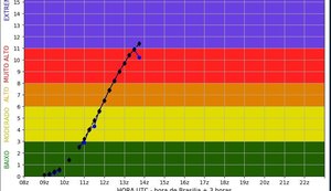 'Uso de protetor solar deve ser durante todo ano', diz farmacêutica