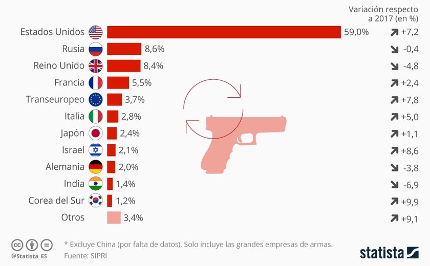 Para os Estados Unidos, paz é prejuízo e guerra é lucro