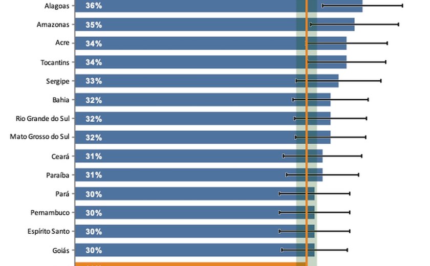Alagoas lidera índice de mulheres que vivem violência sem reconhecê-la como tal
