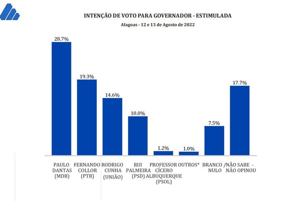 Em nova pesquisa: Paulo é líder isolado com 28,7% e Collor fica em segundo com 19,3%