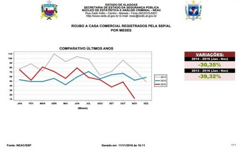 Alagoas apresenta gráfico em declínio em roubo a estabelecimentos comerciais