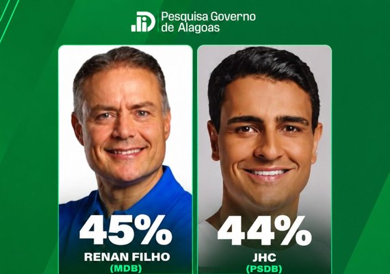Renan Filho lidera disputa pelo Governo de Alagoas com 45%, aponta DataTrends