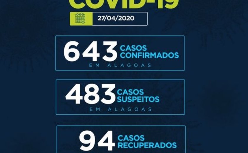 Sesau informa que Alagoas chega a 643 casos confirmados de Covid-19 e 34 óbitos