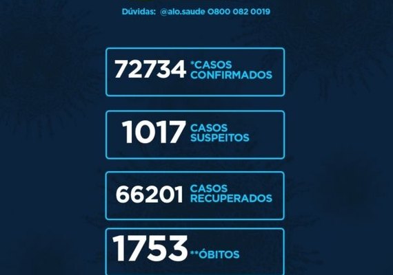 Números deste domingo mostram que Alagoas tem 72.734 casos de Covid-19 e 1.753 óbitos
