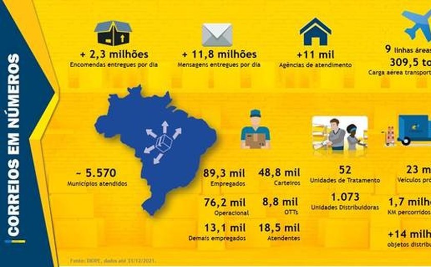 Correios tem lucro recorrente recorde de R$ 3,7 bilhões