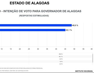 Pesquisa Vox Brasil mostra Renan Filho à frente de JHC na disputa pelo Governo de Alagoas
