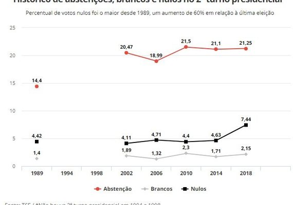 Fenômeno das abstenções tem sido determinante nas eleições