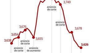 Preço médio da gasolina cai pela 4ª semana seguida e fecha abril em R$ 3,626