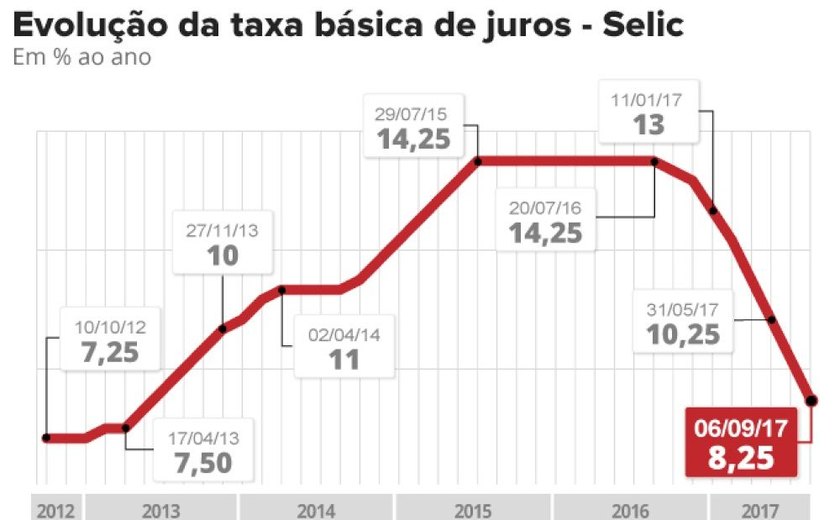 Juro deve cair para 7,5% ao ano nesta quarta e baixar rendimento da poupança