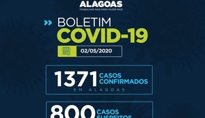 Alagoas tem 1.371 casos confirmados de Covid-19 e número de mortes chega a 58