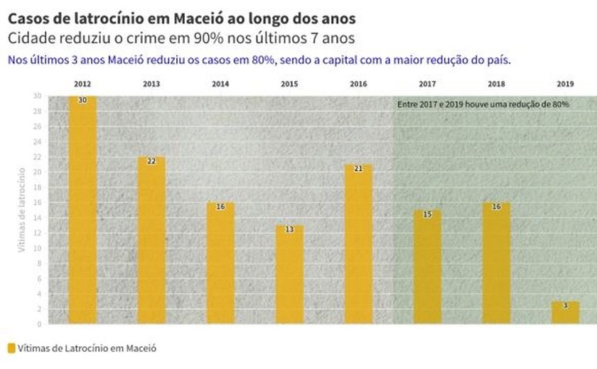 Maceió reduz latrocínios em 80% nos últimos três anos e tem maior queda entre capitais