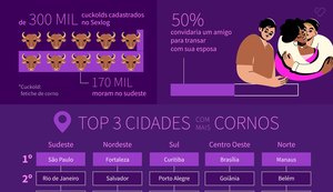 Nordeste tem 17% dos cornos brasileiros