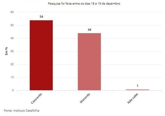Maioria da população é a favor da educação sexual nas escolas segundo pesquisa