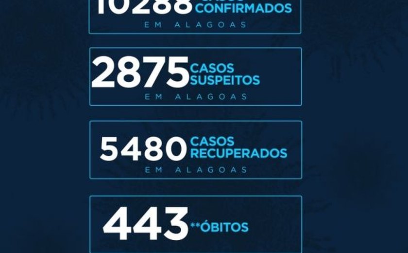 Alagoas tem 10.288 casos da Covid-19 e 443 óbitos