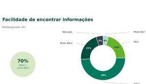 Pesquisa mostra que brasileiro tem dificuldade em saber seus direitos