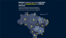 Alagoas é o 2º estado que mais evoluiu em Solidez Fiscal no Brasil