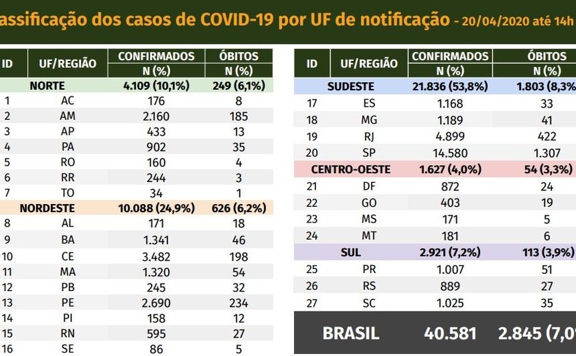 Covid-19: número de casos no Brasil passa de 40 mil e quase 3 mil mortes são registradas