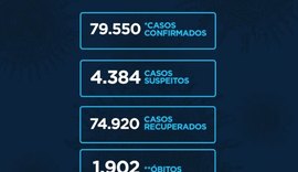 Alagoas tem mais 292 casos confirmados e 7 óbitos de Covid-19, aponta boletim da Sesau