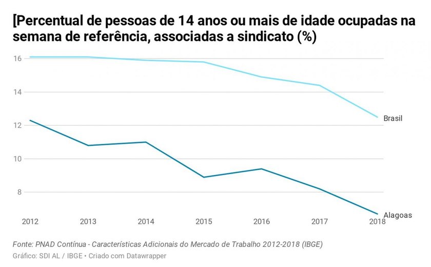 Em 2018, percentual de sindicalização em Alagoas atinge o menor patamar em sete anos