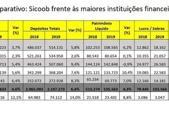 Cooperativas mostram-se presentes onde demais instituições financeiras não estão