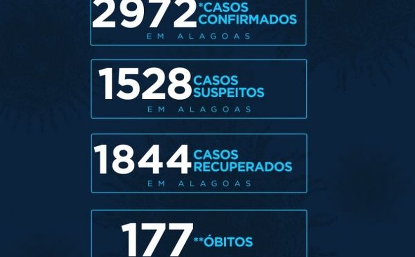 Alagoas se aproxima dos 3 mil casos de Covid-19 e número de mortes chega a 177