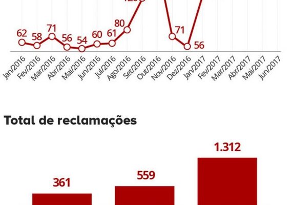 Número de reclamações contra a Caixa sobre o FGTS mais que triplica em 1 ano