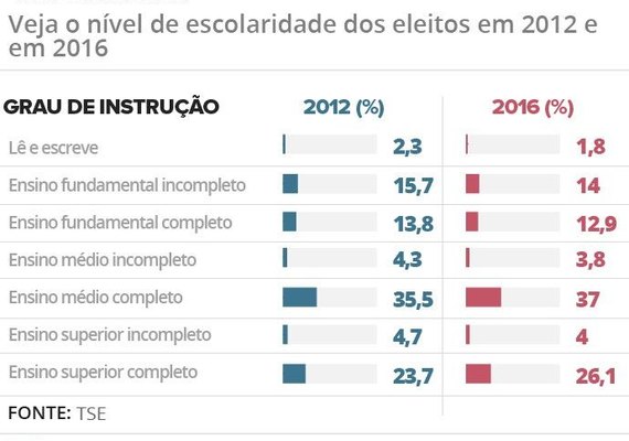 1 em cada 3 vereadores eleitos não tem ensino médio completo