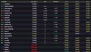 Russell volta a vencer e recupera vice-liderança da F1; Bortoleto é 11º