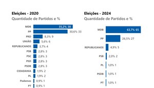 MDB registra maior crescimento eleitoral em Alagoas e sai como grande vencedor das eleições municipais de 2024