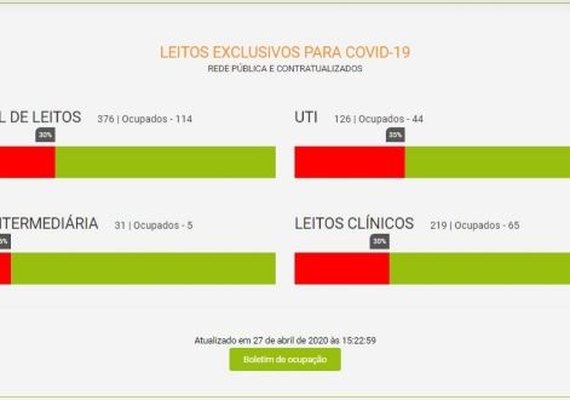 Sesau alerta que ocupação de leitos de UTI para Covid-19 dobrou em apenas uma semana