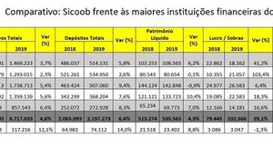 Cooperativas mostram-se presentes onde demais instituições financeiras não estão