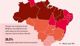 IBGE aponta que Alagoas tem quase metade da população abaixo da linha da pobreza