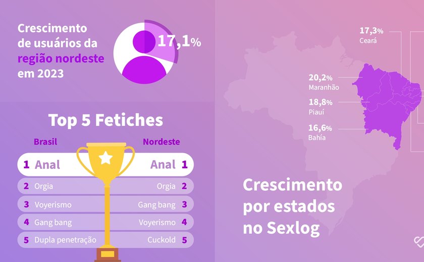 Nordeste empata com o Norte e registra o maior crescimento em site de sexo e swing brasileiro